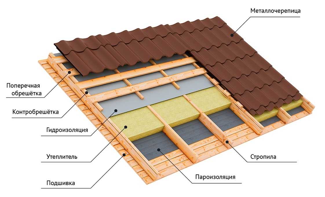 Как правильно утеплить крышу